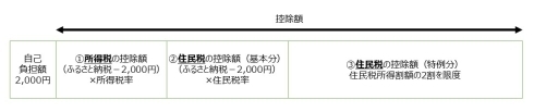 税控除の概要図