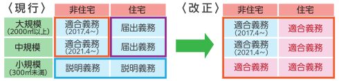 全ての新築住宅・非住宅に省エネ基準適合が義務付けられます　