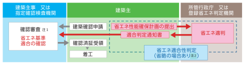 建築確認手続きの中で省エネ基準への適合性審査を行います