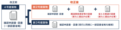 確認申請の際に、構造・省エネ関連の図書の提出が新たに必要になります