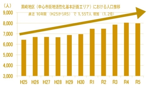 人口増加のグラフ