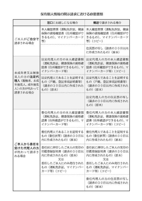 ご本人が請求される場合は、運転免許証、マイナンバーカード等の本人確認書類が必要です。法定代理人の方が請求される場合は、法定代理人の方の本人確認書類と戸籍や登記事項証明書等の法定代理人であることを証明するものが必要です。ご本人から委任を受けた代理人の方が請求される場合は、運転免許証、マイナンバーカード等の本人確認書類、委任状等委任代理人であることを証明するもの、委任状に押印したご本人の実印の印鑑登録証明書又はご本人の運転免許証、マイナンバーカードのコピーが必要です。なお、郵送でご請求される場合は、これらに加えて住民票の写しの原本が必要になります。