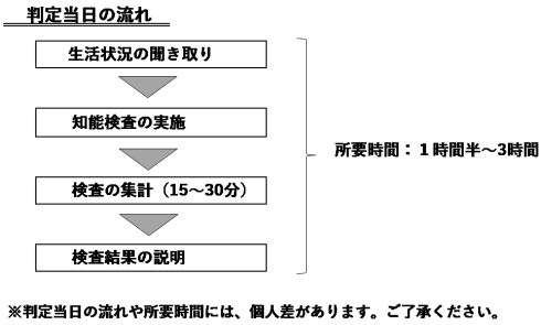 判定当日の流れ（所要時間：1時間30分から3時間）：生活状況の聞き取り、知能検査の実施、検査の集計（15分から30分）、検査結果の説明