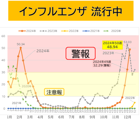 R6年48週インフルエンザ