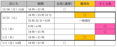 初回カラーライトアップのタイムスケジュール表。12月31日と1月2日は電球色、1月1日はさくら色。