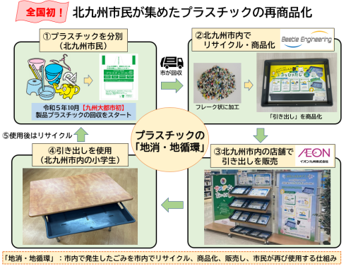 リサイクルの流れの図