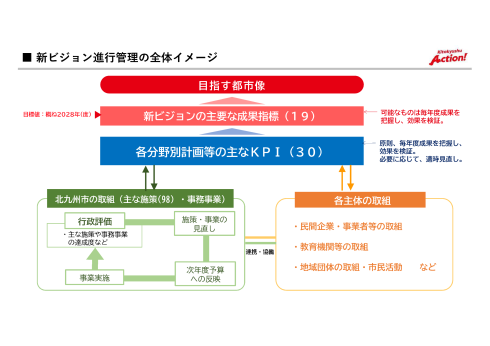 新ビジョン推進の全体イメージ図