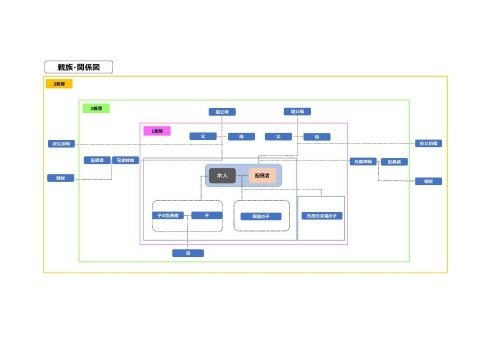 親族・関係図