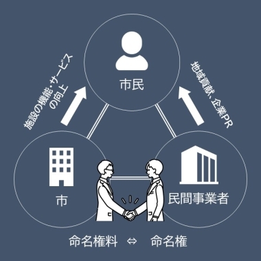 ネーミングライツの全体概要