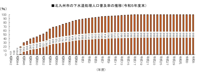 北九州市の下水道処理人口普及率の推移の画像