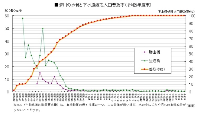 紫川の水質と下水道人口普及率