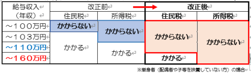 【改正前】住民税：給与収入100万円までかからない・所得税：給与収入103万円までかからない【改正後】住民税：給与収入110万円までかからない・所得税：給与収入160万円までかからない
