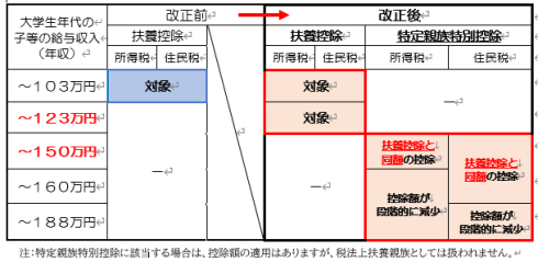 【改正前】住民税：給与収入100万円までかからない・所得税：給与収入103万円までかからない【改正後】住民税：給与収入110万円までかからない・所得税：給与収入160万円までかからない