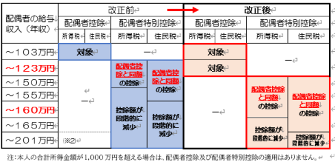 配偶者控除【改正前】給与収入103万円まで対象【改正後】給与収入123万円まで対象・配偶者特別控除【改正前】所得税は給与収入150万円、住民税は給与収入155万円まで配偶者控除と同額で給与収入201万円まで段階的に減少【改正後】所得税は給与収入160万円、住民税は給与収入165万円まで配偶者控除と同額で給与収入201万5,999円まで段階的に減少