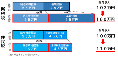 給与所得控除：改正前は55万円、改正後は65万円・所得税の基礎控除：改正前は48万円、改正後は95万円