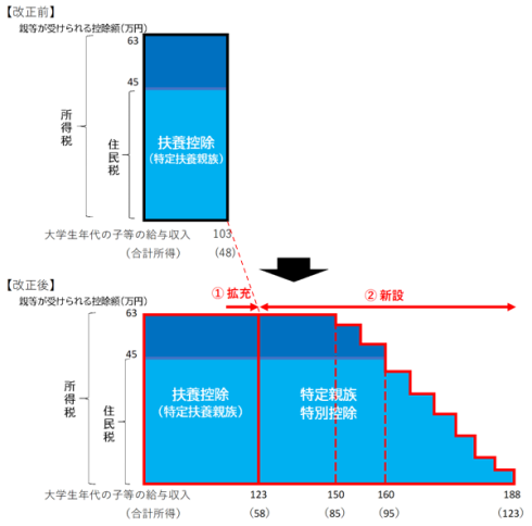 扶養控除の合計所得の上限：【改正前】48万円【改正後】58万円・特定親族特別控除の合計所得額：【扶養控除と控除額が同額】合計所得金額85万円まで・【段階的に減額するが控除あり】合計所得金額123万円まで