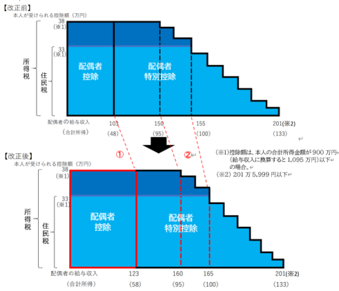配偶者控除が適用される合計所得金額：【改正前】48万円【改正後】58万円・配偶者控除と同額の配偶者特別控除が適用される給与収入額：【改正前】150万円【改正後】160万円給与収入201万5,999円まで段階的に減少