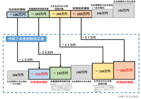 所得税や住民税の制度は変わりますが、そのほかにも社会保険料の支払い発生基準（106万円や130万円）など、給与収入に応じた各種制度があります。
