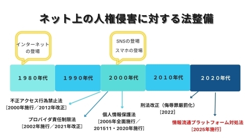 ネット上の人権侵害に対する法整備