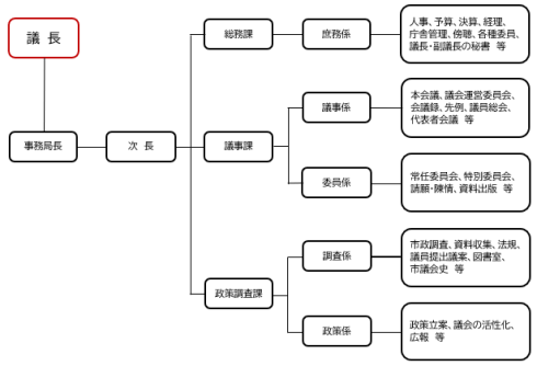 組織図：議長-事務局長-次長　総務課-庶務係・業務内容：人事、予算、決算、経理、庁舎管理、傍聴、各種委員、議長・副議長の秘書　等　議事課-議事係・業務内容：本会議、議会運営委員会、会議録、先例、議会総会、代表者会議　等　議事課-委員係・業務内容：常任委員会、特別委員会、請願・陳情、資料出版　等　政策調査課-調査係・業務内容：市政調査、資料収集、法規、議員提出議案、図書室、市議会史　等　調査課-政策係・業務内容：政策立案、議会の活性化、広報　等