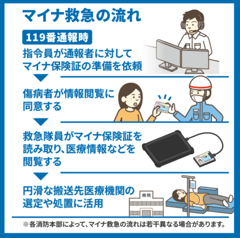 マイナ救急の流れ