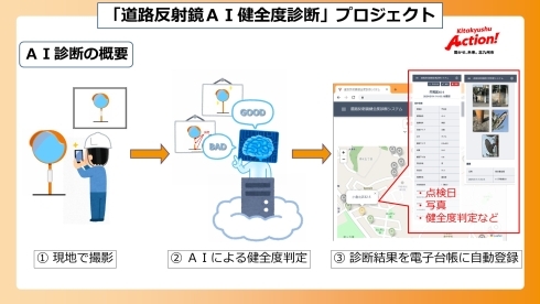 「道路反射鏡AI健全度診断」プロジェクトのフロー図