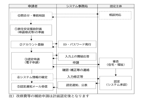 居住サポート住宅申請手続きフロー図