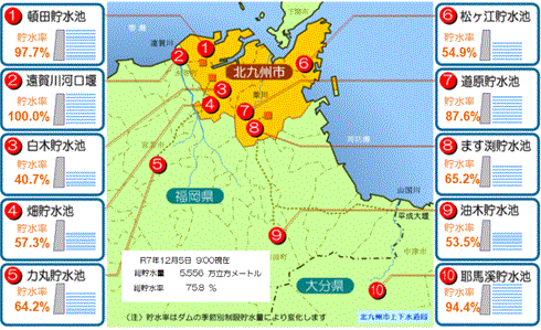 関連ダムの貯水量の画像（PDF形式：128KB）