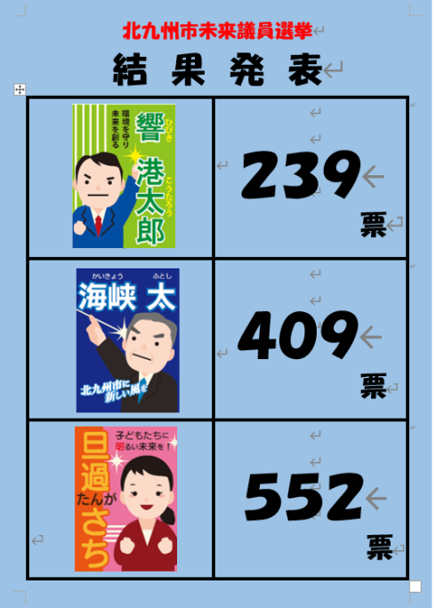 北九州市未来議員選挙　投票しよう！