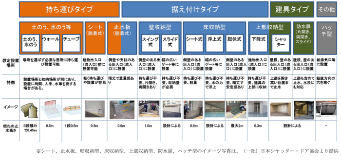 止水板の種類・特徴（外部リンク）