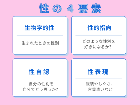 性の4要素「生物学的性：生まれた時の性別」「性的指向：どのような性別を好きになるか？」「性自認：自分の性別を自分でどう思うか？」「性表現：服装やしぐさ、言葉遣いなど」