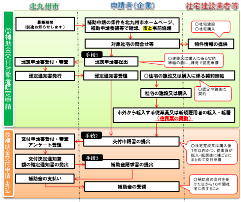 手続きの流れ（社宅建設応援メニュー）