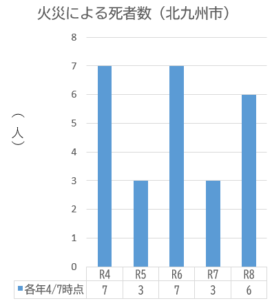 北九州市の火災による死者数を4月7日時点で比較すると、令和7年では3人だったところが、令和8年では6人となっています。