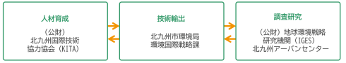 アジアカーボンニュートラルセンターの組織イメージ図