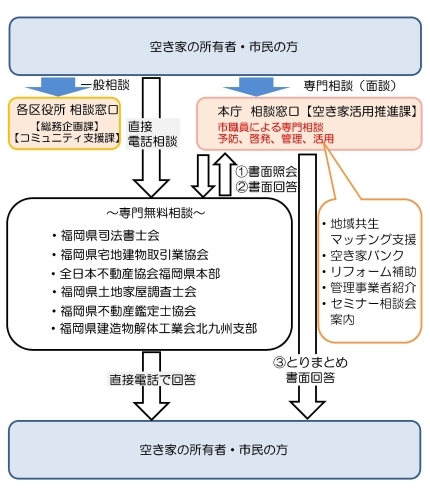 【空き家の所有者・市民の方向け】相談から回答までの流れを説明する図（各区役所相談窓口での一般相談、専門無料相談へ直接電話相談、本庁相談窓口（空き家活用推進課）での専門相談（面談）など）