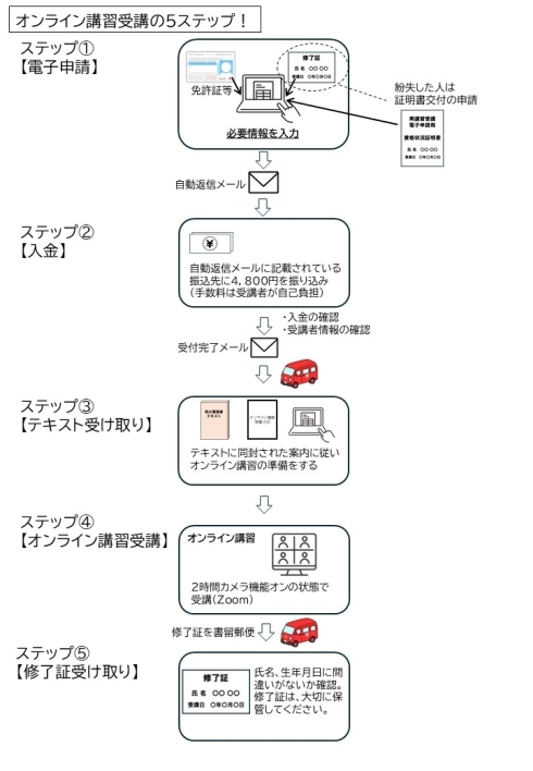 オンライン甲種防火管理再講習（兼条例講習）の5ステップ　1.電子申請　2.入金　3.テキスト受け取り　4.オンライン講習受講　5.終了証受け取り