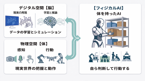フィジカルAI説明図
