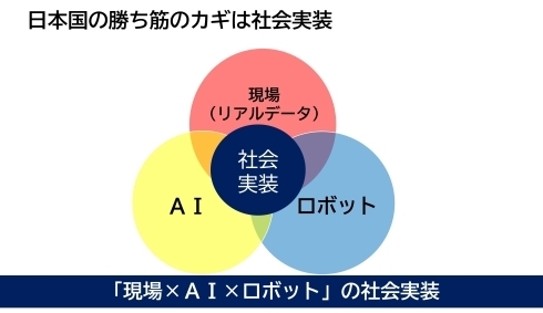 「現場×AI×ロボット」の社会実装