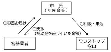 ワンストップサービス概要図