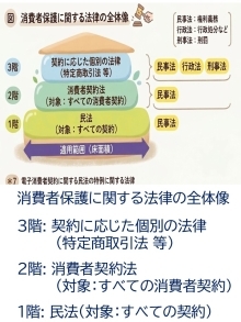 画像　消費者保護に関する法律の全体像　画像内テキスト　3階: 契約に応じた個別の法律 （特定商取引法 等）  2階: 消費者契約法（対象：すべての消費者契約）  1階: 民法（対象：すべての契約）