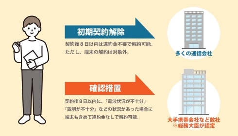 【イメージ画像】「初期契約解除」と「確認措置」