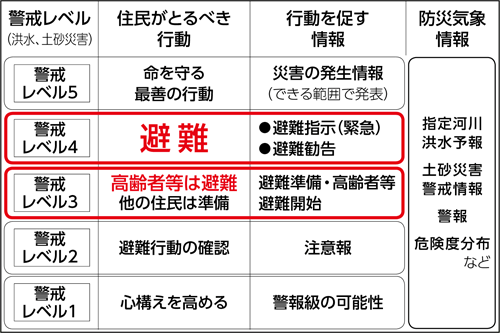表：
警戒レベル（洪水、土砂災害）　警戒レベル5
住民がとるべき行動　命を守る最善の行動
行動を促す情報　災害の発生情報（できる範囲で発表）

警戒レベル（洪水、土砂災害）　警戒レベル4
住民がとるべき行動　避難
行動を促す情報　●避難指示（緊急）　●避難勧告

警戒レベル（洪水、土砂災害）　警戒レベル3
住民がとるべき行動　高齢者等は避難　他の住民は準備
行動を促す情報　避難準備・高齢者等避難開始

警戒レベル（洪水、土砂災害）　警戒レベル2
住民がとるべき行動　避難行動の確認
行動を促す情報　注意報

警戒レベル（洪水、土砂災害）　警戒レベル1
住民がとるべき行動　心構えを高める
行動を促す情報　警報級の可能性

防災気象情報　
指定河川洪水予報
土砂災害警戒情報
警報
危険度分布　など