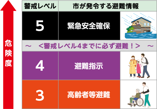 警戒レベル確認表