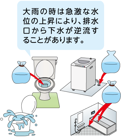 大雨の時は急激な水位の上昇により、排水口から下水が逆流することがあります。
